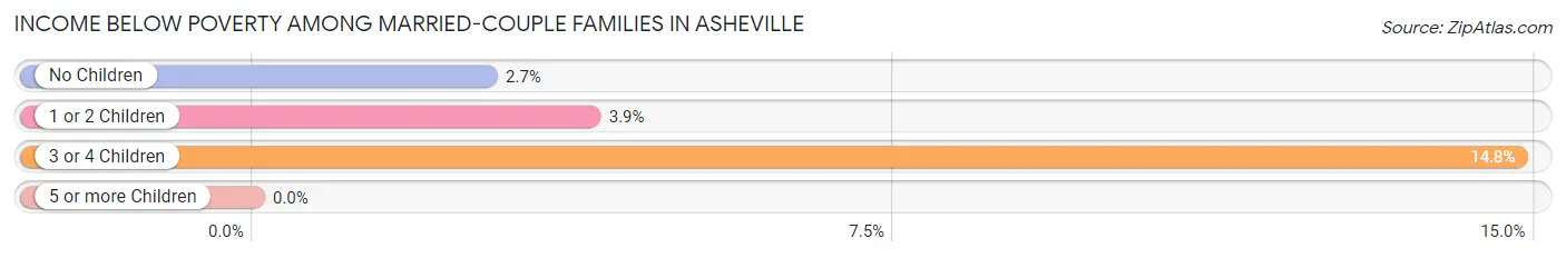 Income Below Poverty Among Married-Couple Families in Asheville