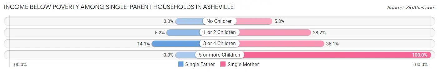 Income Below Poverty Among Single-Parent Households in Asheville