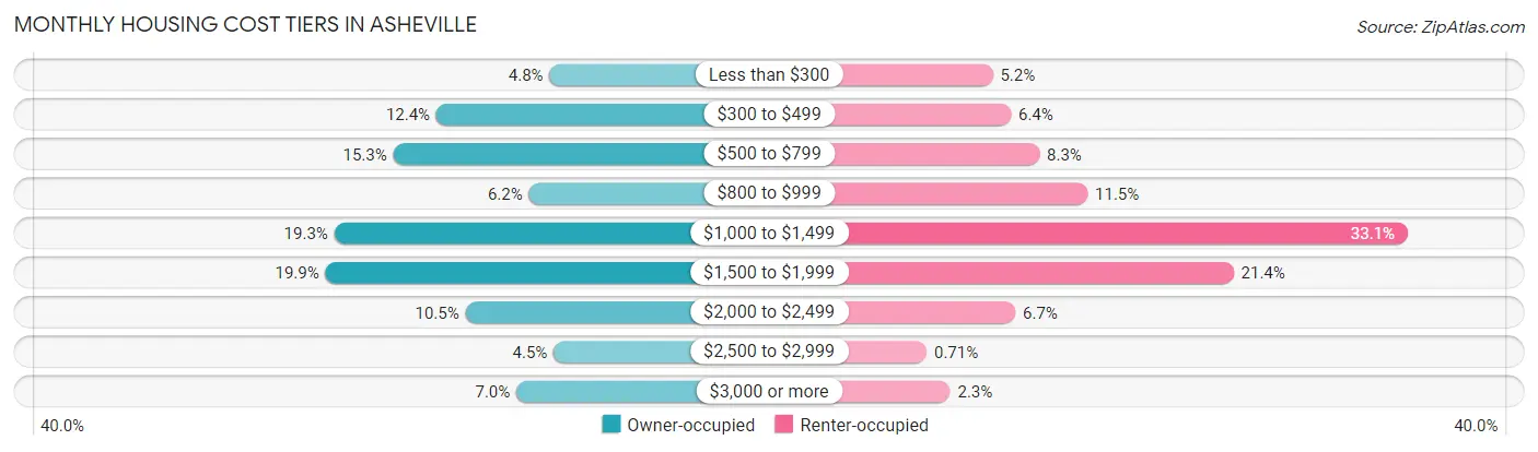 Monthly Housing Cost Tiers in Asheville
