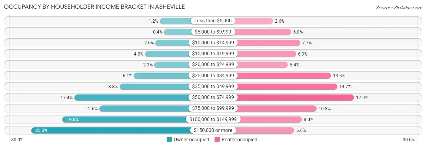 Occupancy by Householder Income Bracket in Asheville