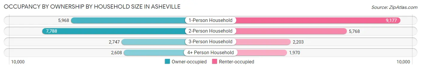Occupancy by Ownership by Household Size in Asheville