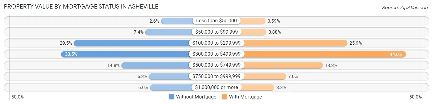 Property Value by Mortgage Status in Asheville