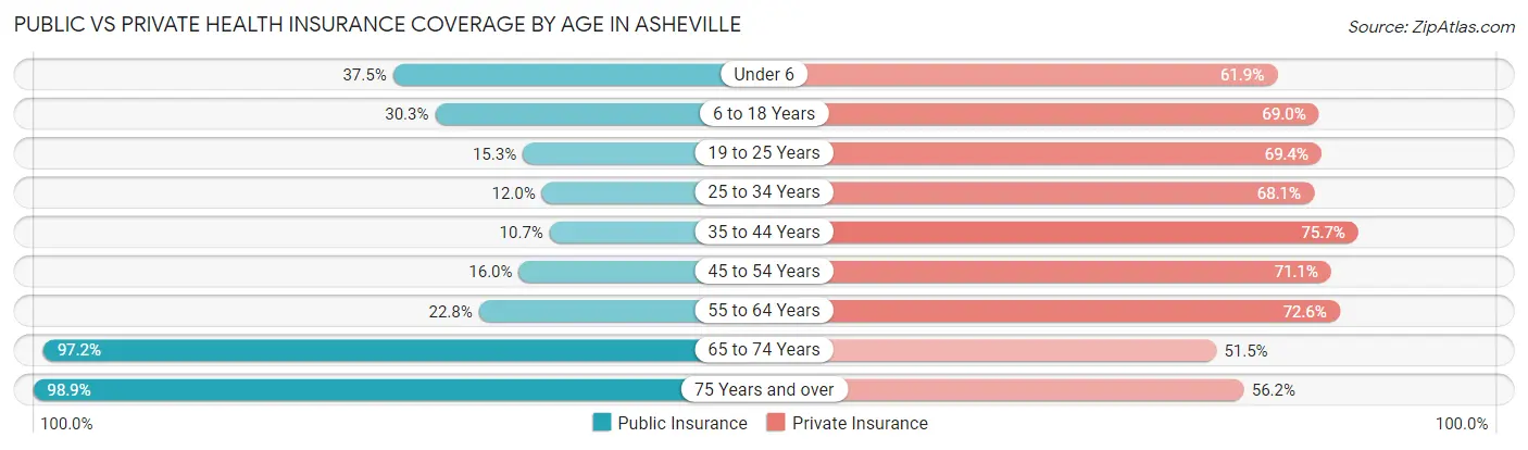 Public vs Private Health Insurance Coverage by Age in Asheville