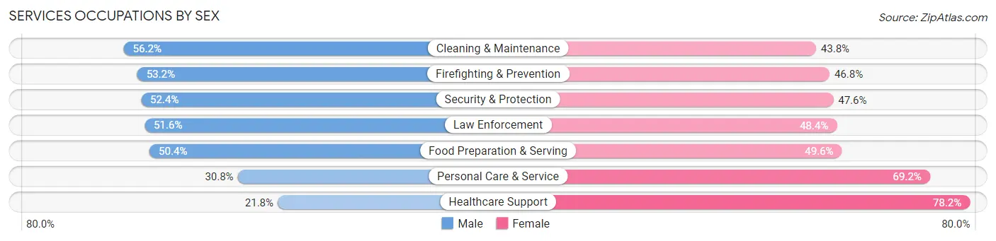 Services Occupations by Sex in Asheville