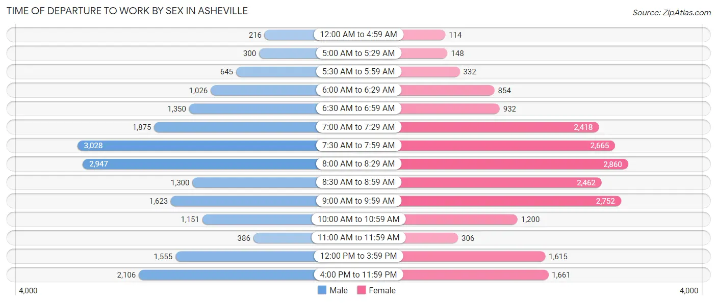 Time of Departure to Work by Sex in Asheville