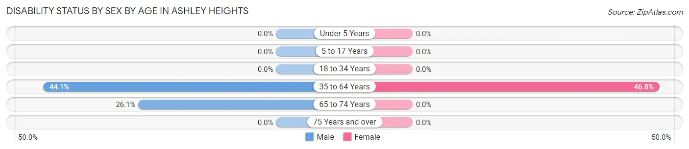 Disability Status by Sex by Age in Ashley Heights