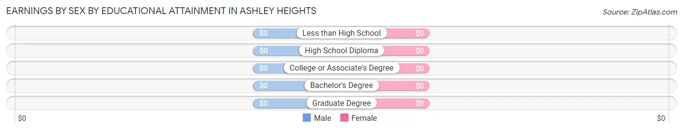 Earnings by Sex by Educational Attainment in Ashley Heights