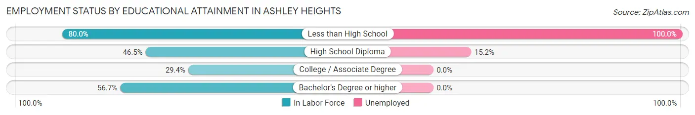 Employment Status by Educational Attainment in Ashley Heights