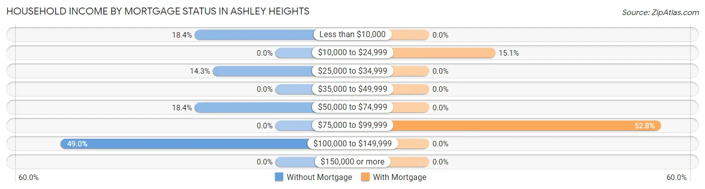 Household Income by Mortgage Status in Ashley Heights