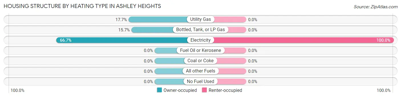 Housing Structure by Heating Type in Ashley Heights