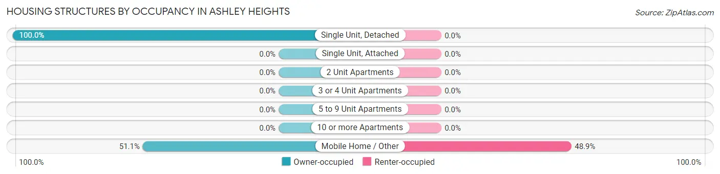 Housing Structures by Occupancy in Ashley Heights
