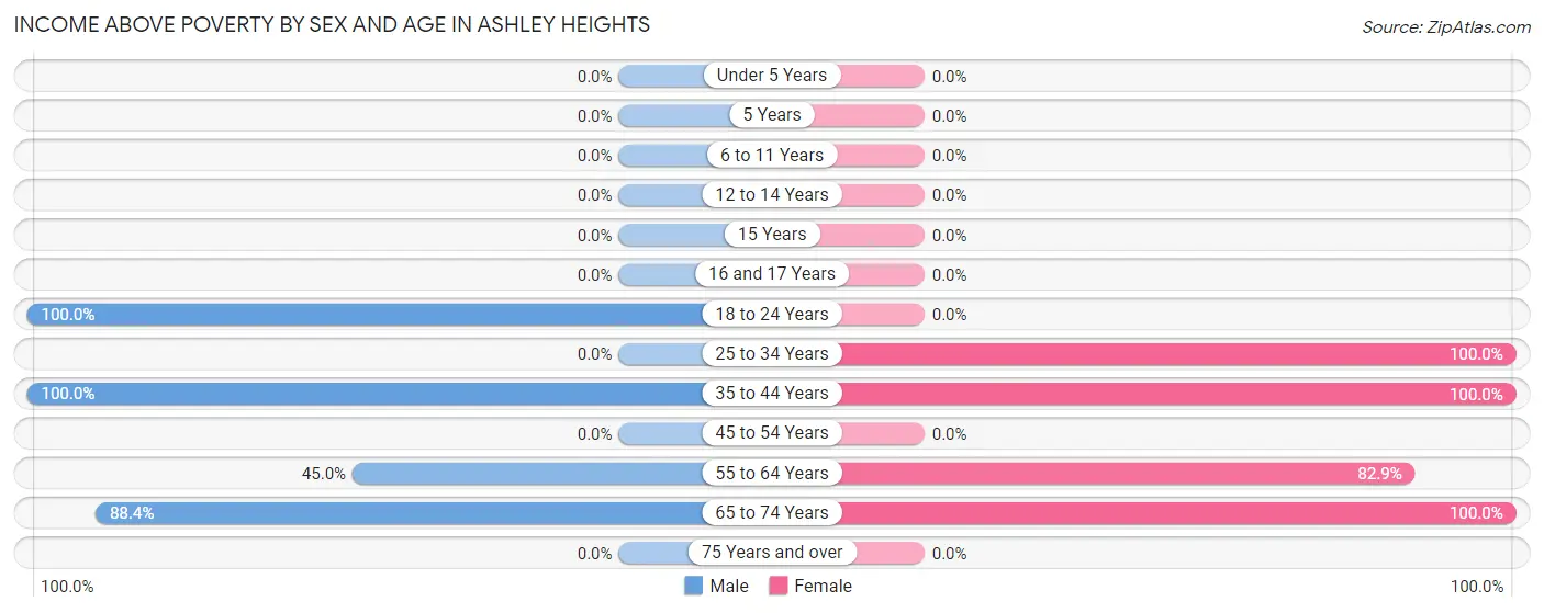 Income Above Poverty by Sex and Age in Ashley Heights