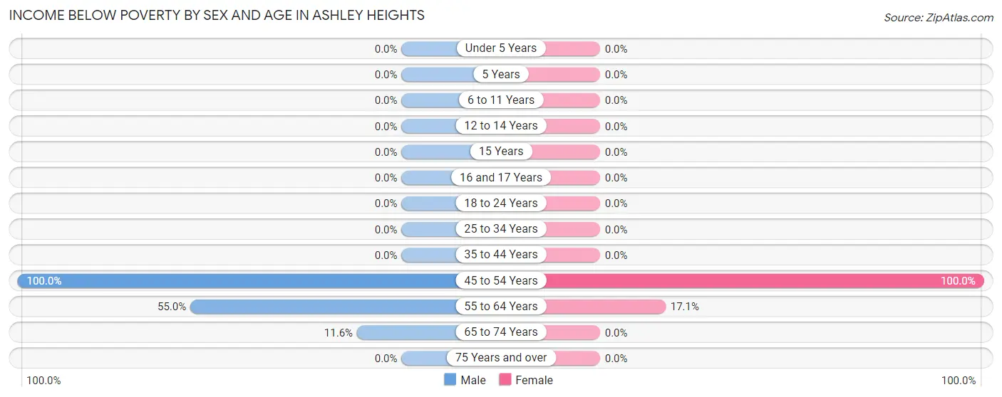 Income Below Poverty by Sex and Age in Ashley Heights