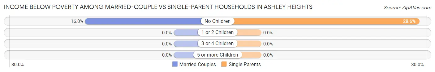 Income Below Poverty Among Married-Couple vs Single-Parent Households in Ashley Heights