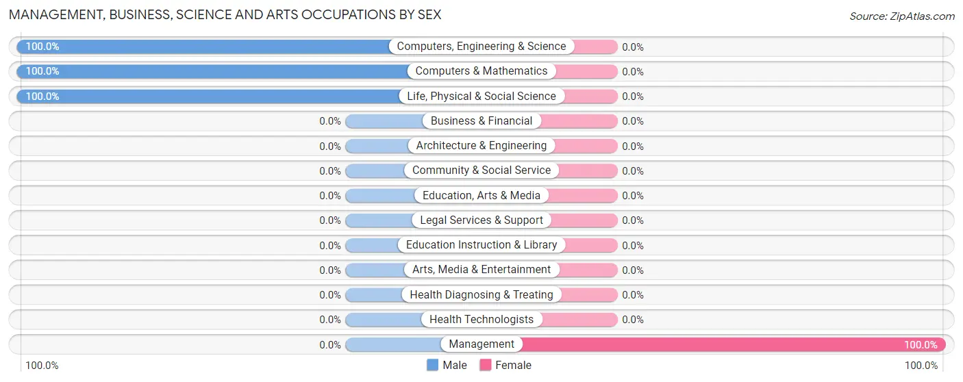 Management, Business, Science and Arts Occupations by Sex in Ashley Heights