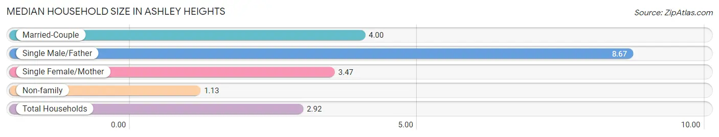 Median Household Size in Ashley Heights