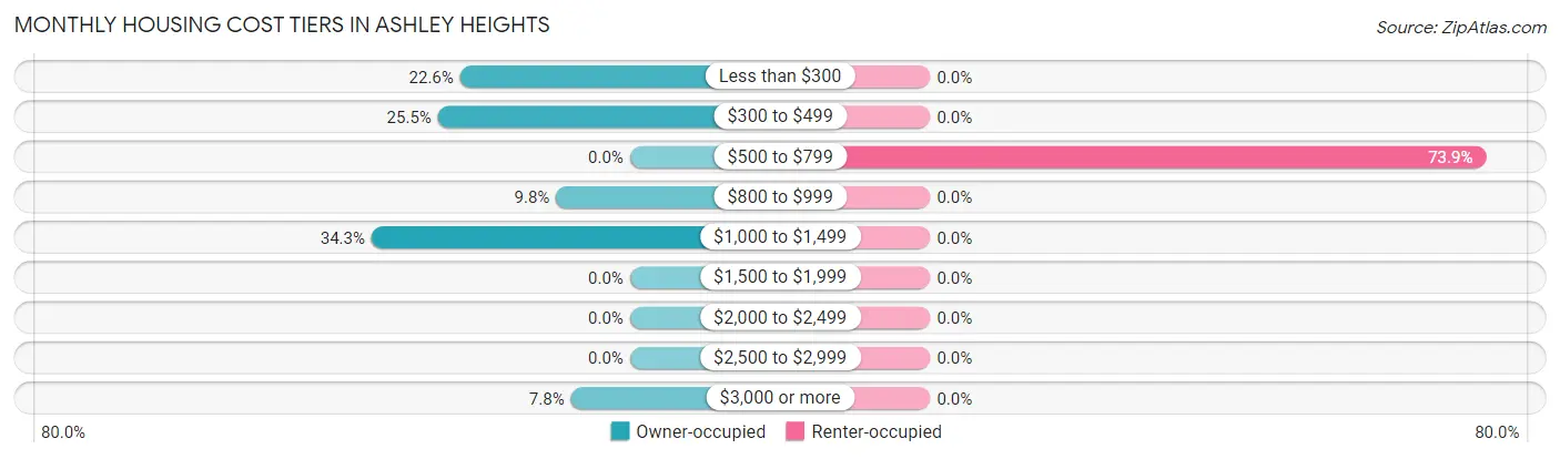 Monthly Housing Cost Tiers in Ashley Heights