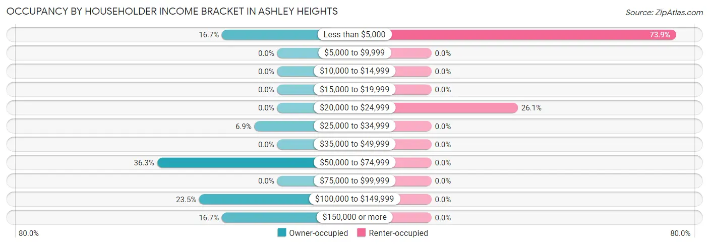 Occupancy by Householder Income Bracket in Ashley Heights