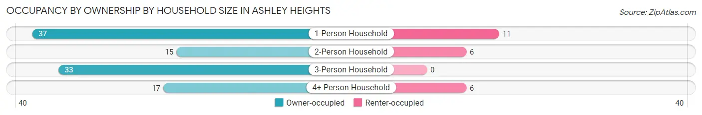 Occupancy by Ownership by Household Size in Ashley Heights