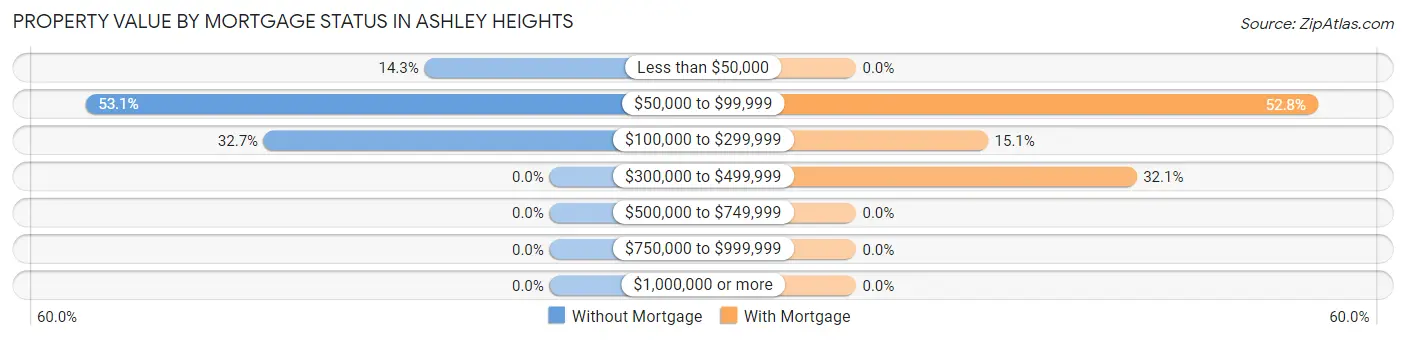 Property Value by Mortgage Status in Ashley Heights