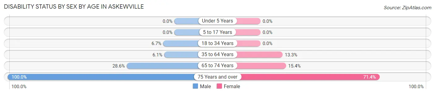 Disability Status by Sex by Age in Askewville
