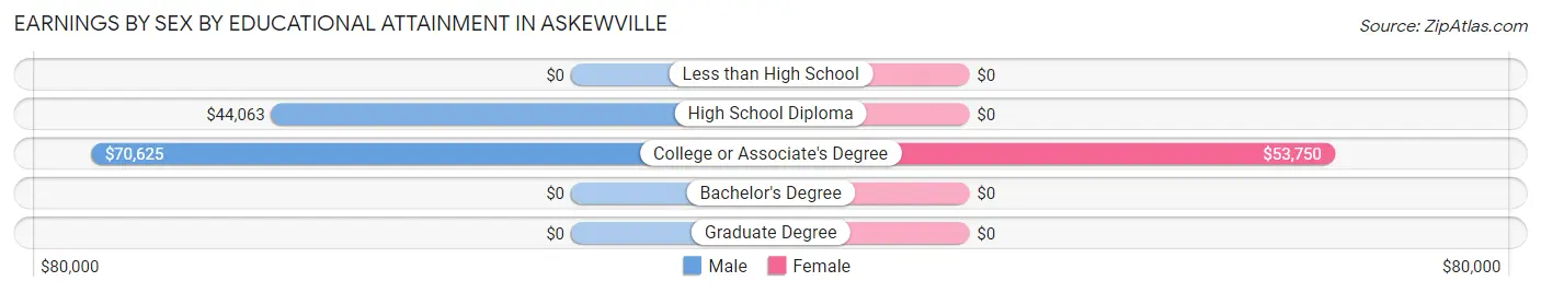 Earnings by Sex by Educational Attainment in Askewville