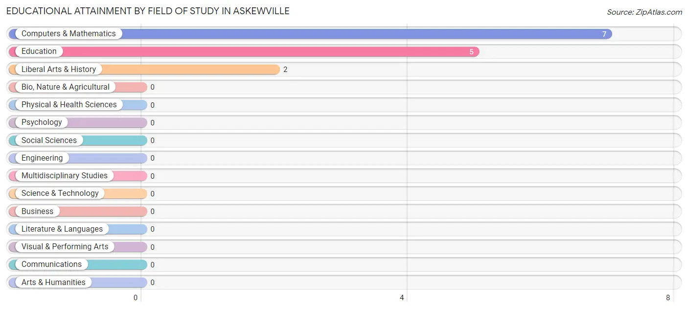 Educational Attainment by Field of Study in Askewville