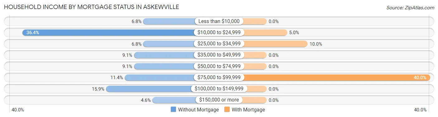 Household Income by Mortgage Status in Askewville