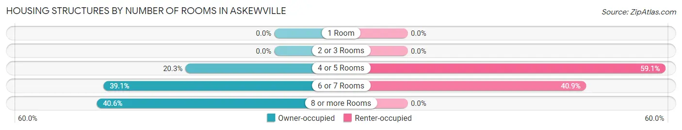 Housing Structures by Number of Rooms in Askewville