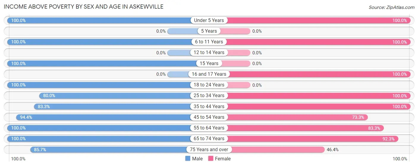 Income Above Poverty by Sex and Age in Askewville