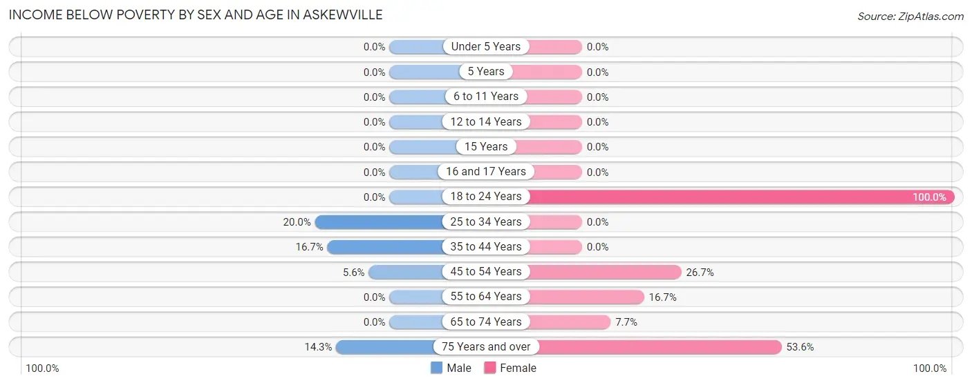 Income Below Poverty by Sex and Age in Askewville