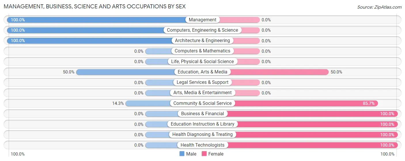 Management, Business, Science and Arts Occupations by Sex in Askewville