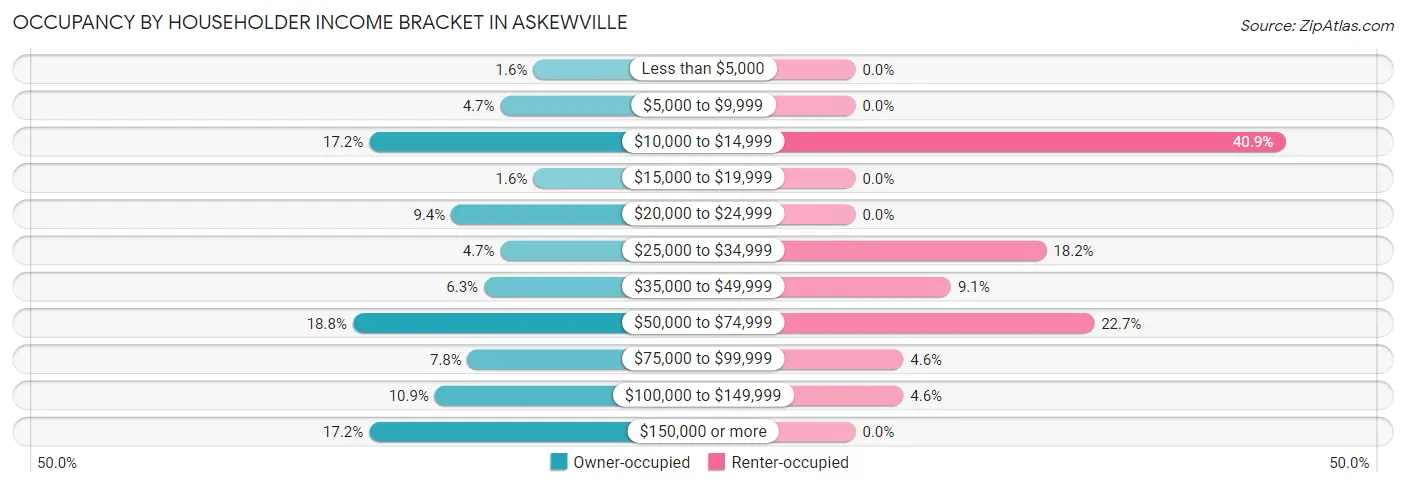 Occupancy by Householder Income Bracket in Askewville