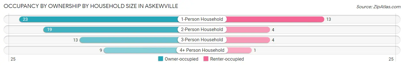 Occupancy by Ownership by Household Size in Askewville