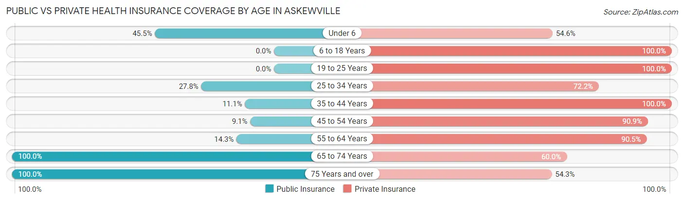 Public vs Private Health Insurance Coverage by Age in Askewville