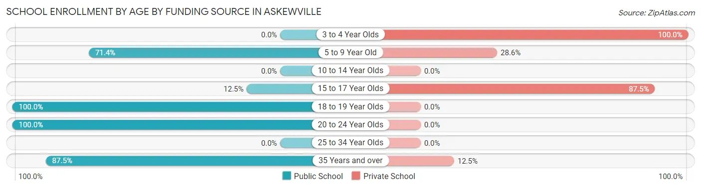 School Enrollment by Age by Funding Source in Askewville