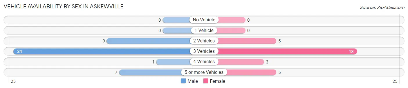 Vehicle Availability by Sex in Askewville