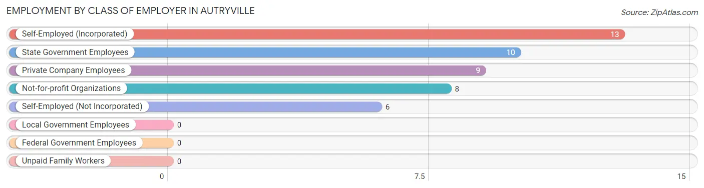 Employment by Class of Employer in Autryville