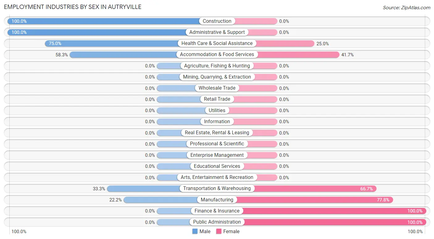 Employment Industries by Sex in Autryville