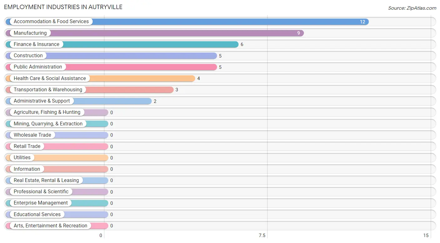 Employment Industries in Autryville