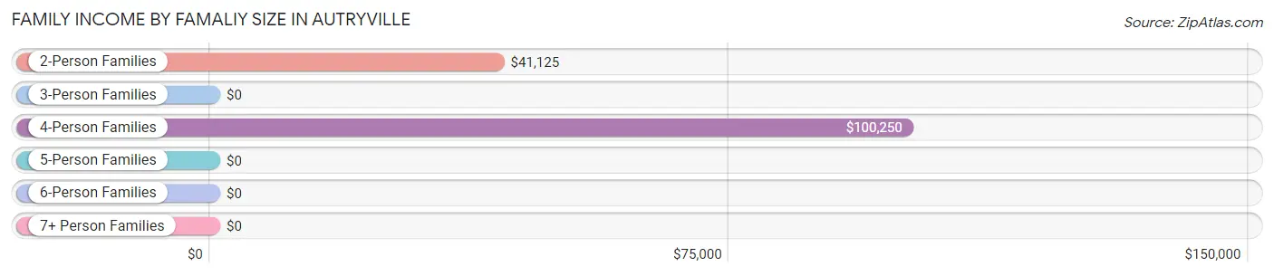 Family Income by Famaliy Size in Autryville