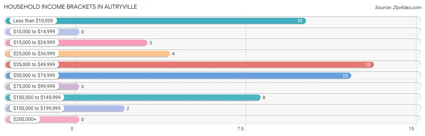 Household Income Brackets in Autryville