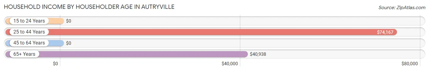 Household Income by Householder Age in Autryville