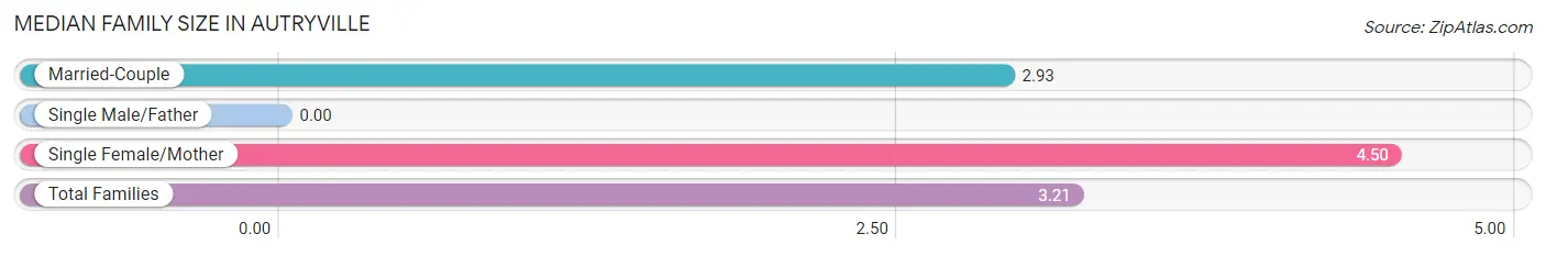 Median Family Size in Autryville