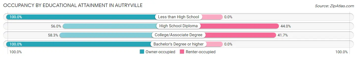 Occupancy by Educational Attainment in Autryville