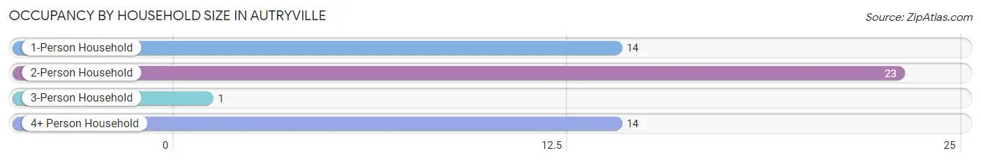 Occupancy by Household Size in Autryville