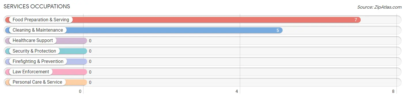 Services Occupations in Autryville