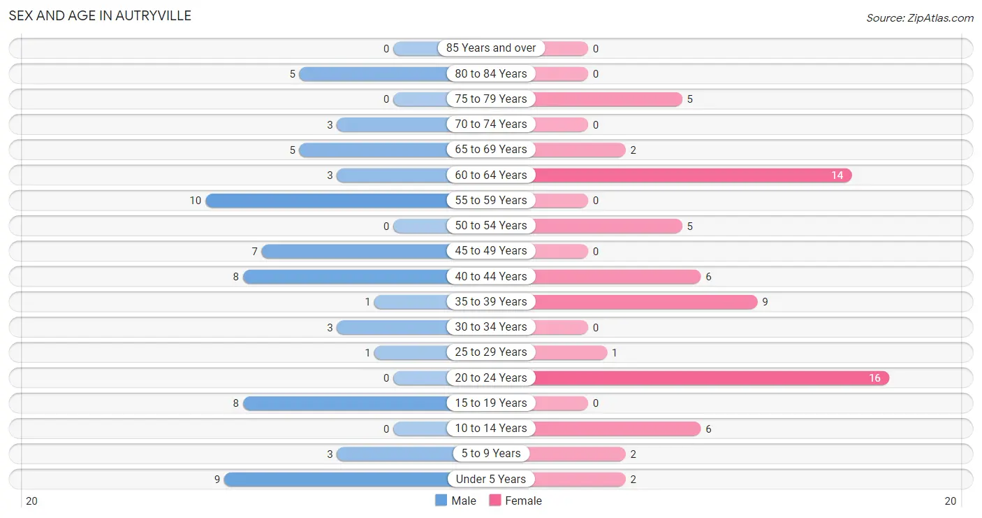 Sex and Age in Autryville