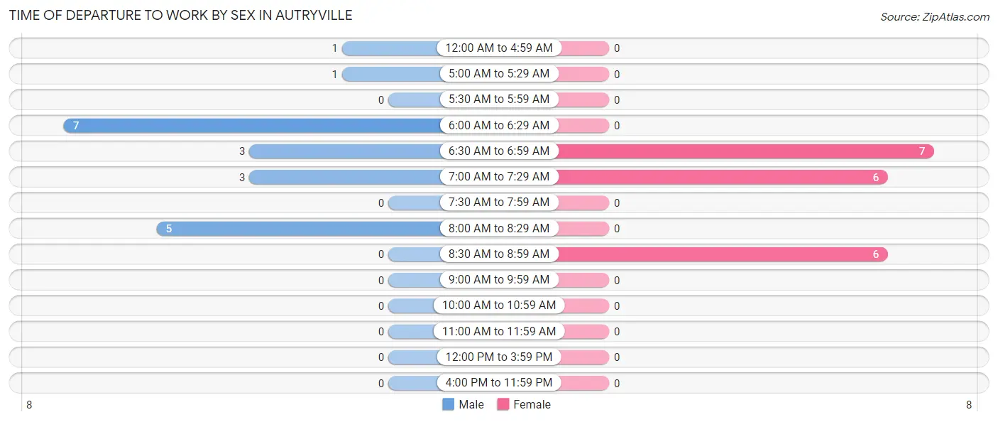 Time of Departure to Work by Sex in Autryville