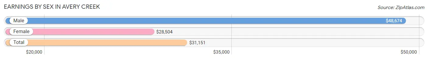 Earnings by Sex in Avery Creek